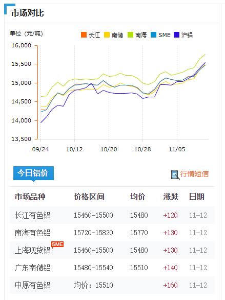 铝价